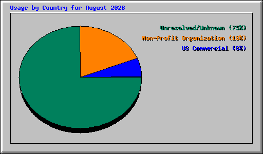 Usage by Country for August 2026