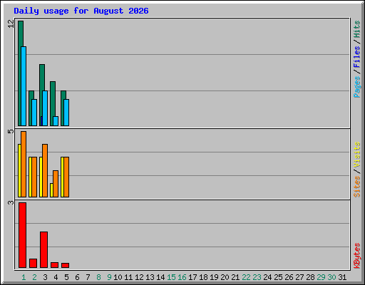 Daily usage for August 2026