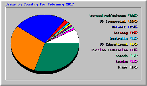 Usage by Country for February 2017