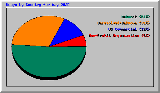 Usage by Country for May 2025