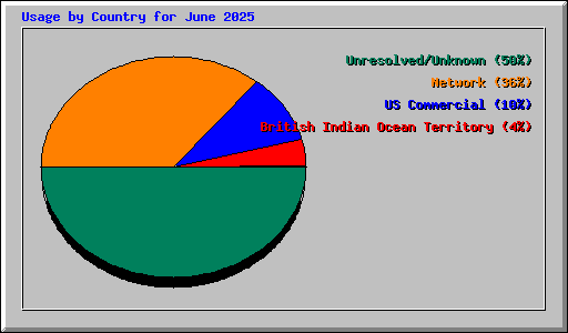 Usage by Country for June 2025
