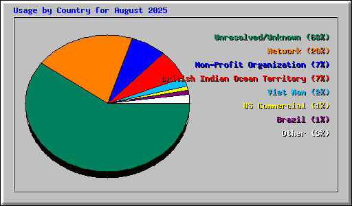 Usage by Country for August 2025