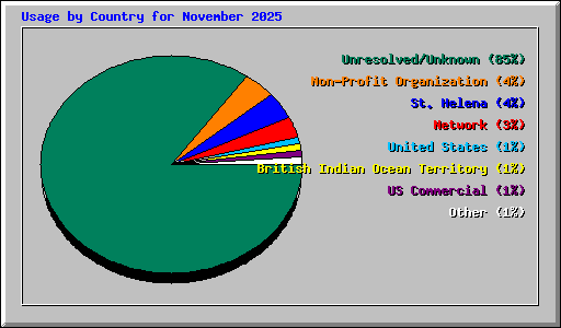 Usage by Country for November 2025