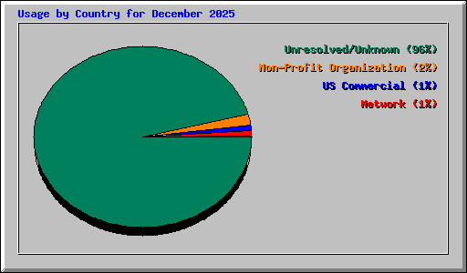 Usage by Country for December 2025