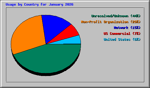 Usage by Country for January 2026