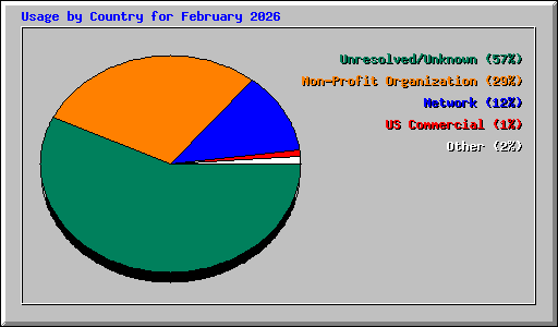 Usage by Country for February 2026