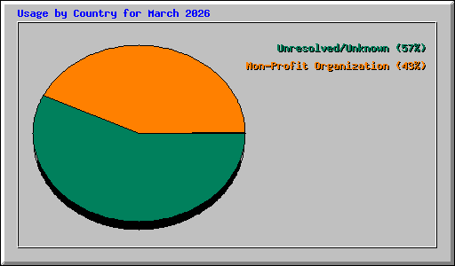 Usage by Country for March 2026