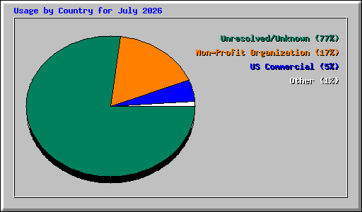 Usage by Country for July 2026