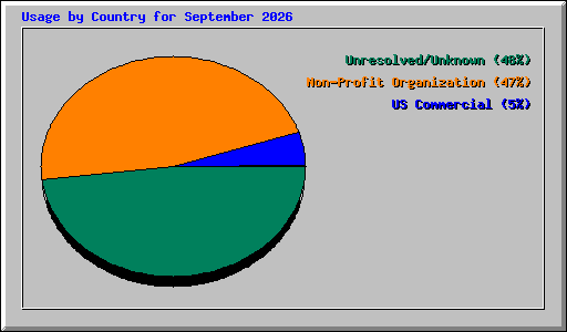 Usage by Country for September 2026