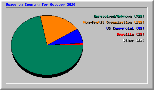 Usage by Country for October 2026