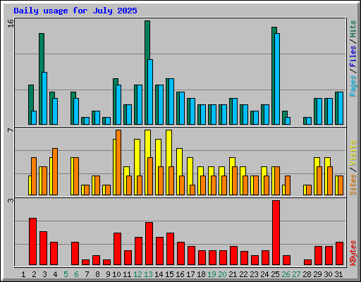 Daily usage for July 2025