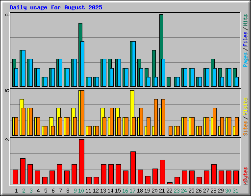 Daily usage for August 2025