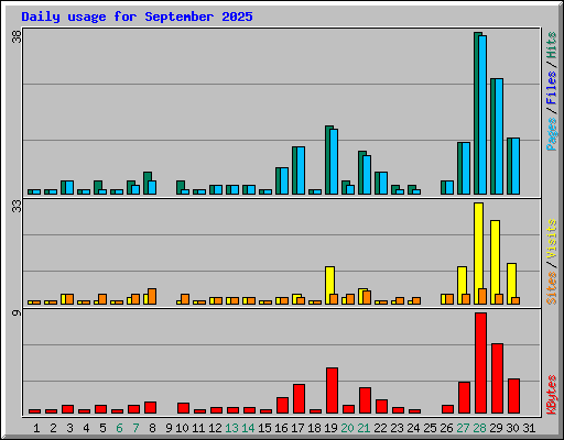 Daily usage for September 2025