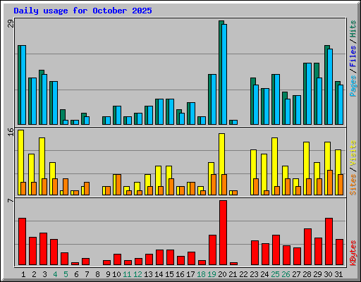 Daily usage for October 2025