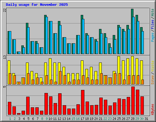 Daily usage for November 2025