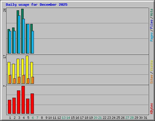 Daily usage for December 2025