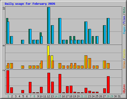 Daily usage for February 2026