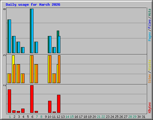 Daily usage for March 2026