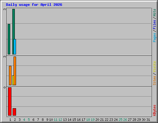 Daily usage for April 2026