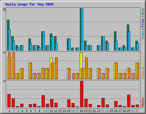 Daily usage for May 2026