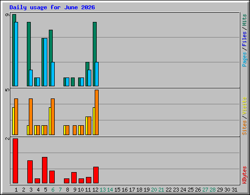 Daily usage for June 2026