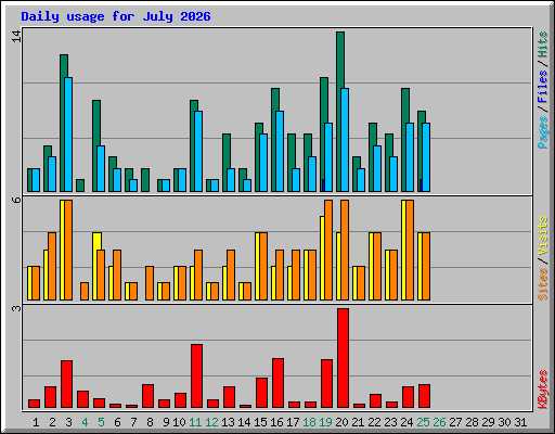 Daily usage for July 2026