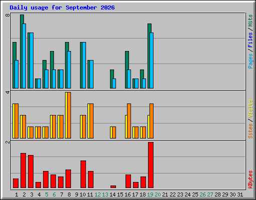 Daily usage for September 2026