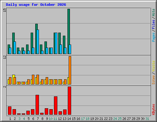 Daily usage for October 2026