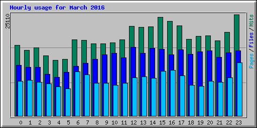 Usage Statistics for screenwritersutopia.com - March 2016
