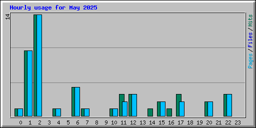 Hourly usage for May 2025