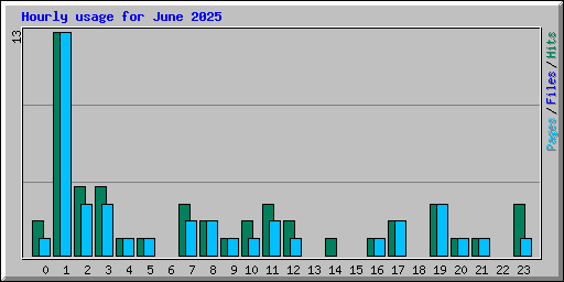 Hourly usage for June 2025