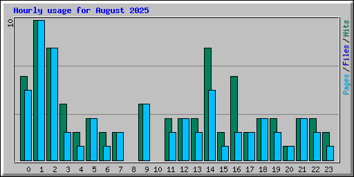 Hourly usage for August 2025