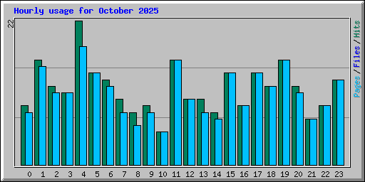 Hourly usage for October 2025