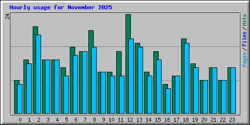 Hourly usage for November 2025