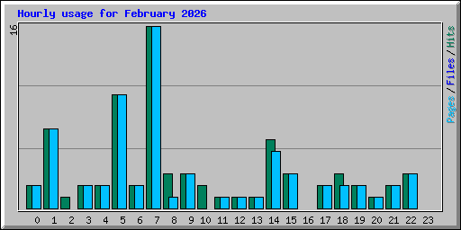 Hourly usage for February 2026