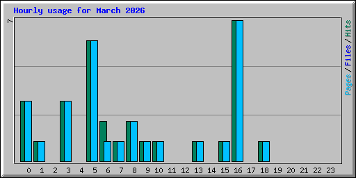 Hourly usage for March 2026