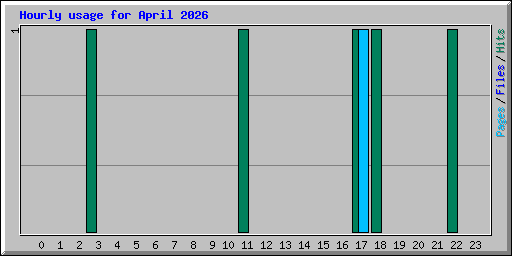 Hourly usage for April 2026