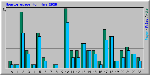 Hourly usage for May 2026