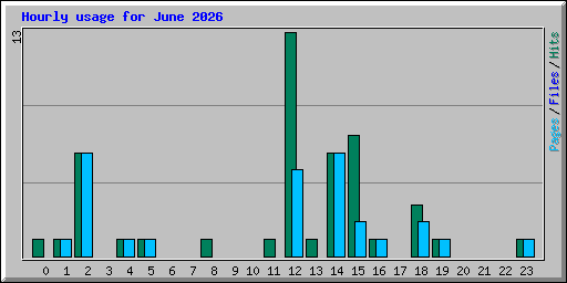 Hourly usage for June 2026