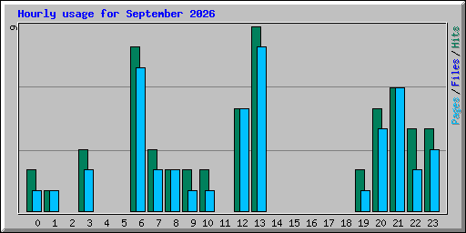 Hourly usage for September 2026