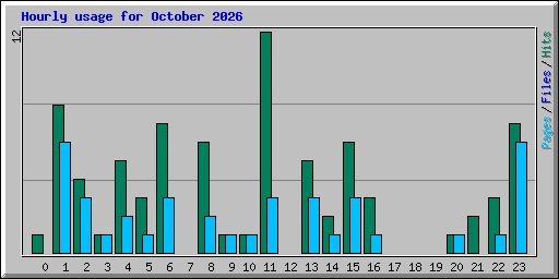 Hourly usage for October 2026