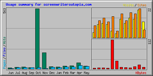 Usage summary for screenwritersutopia.com